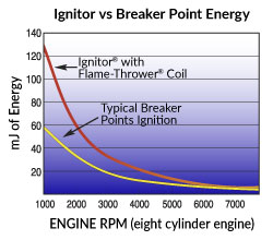 Pertronix Ignitor increases Spark Energy