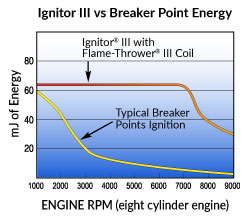 Flame-Thrower 3 Coil graph showing the percent of extra available energy over Typical Points Ignition